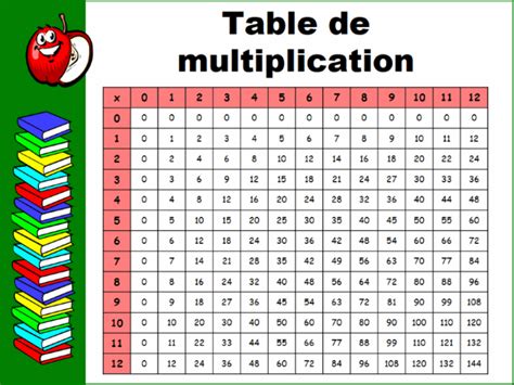 Table De Multiplication Jusquà La Table De 12