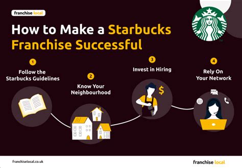 How To Make A Starbucks Franchise Successful Franchise Local News