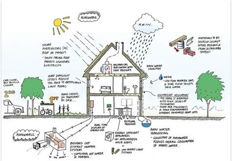 Terry Farrell Bicester Eco House Architecture Drawing Architecture