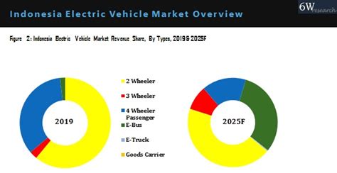 Indonesia Electric Vehicle Market Outlook (2020-2025) | Size