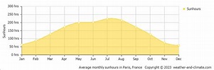 Climate and average monthly weather in Chessy (Ile de France), France