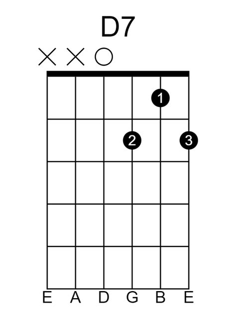 D7 Guitar Chord Lesson How To Play D7 Guitarfluence