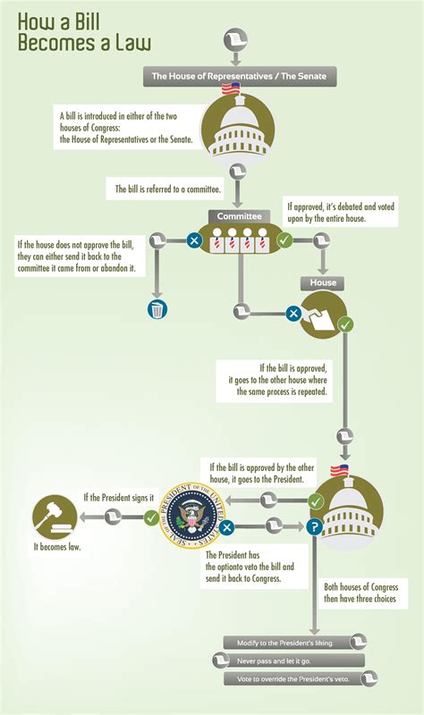 How A Bill Becomes A Law In United States Infographic