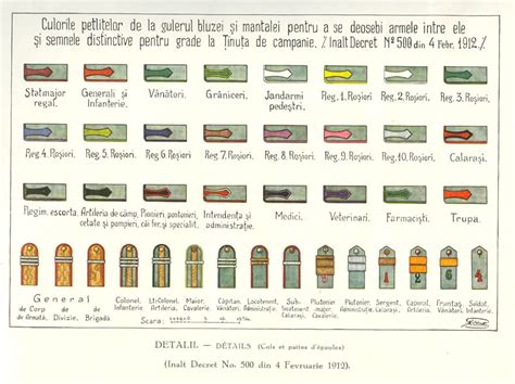 Rumanian Army Ranks From 1895