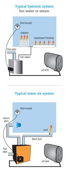 How Your Oil Fired Heating System Works