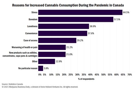 One Third Of Canadian Cannabis Users Increased Consumption During Pandemic