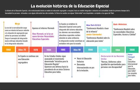 La Evolución Histórica De La Educación Especialnew Examen De