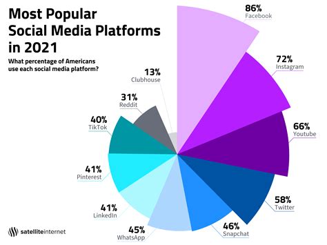 2021 Social Media Report Which Apps Cant Americans Live Without