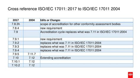 Isoiec 170112017 Conformity Assessment Requirements For