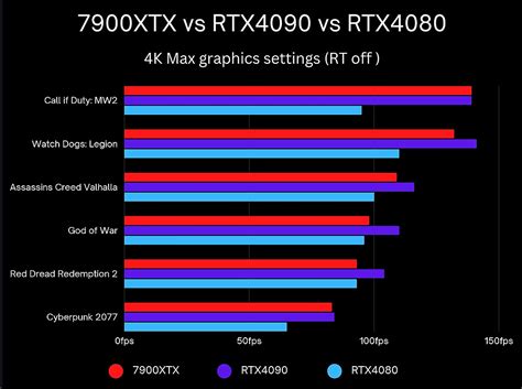 Este Es El Rendimiento De La Rx 7900 Xtx Un 30 Mejor Que La Rtx 4080