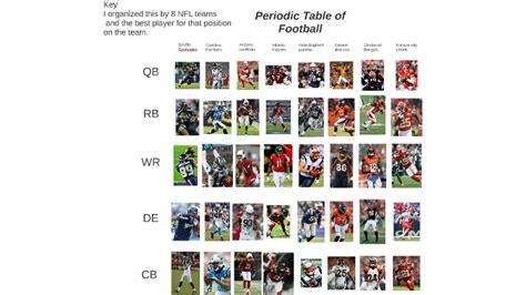 Fitfab Periodic Table Of Nfl Teams