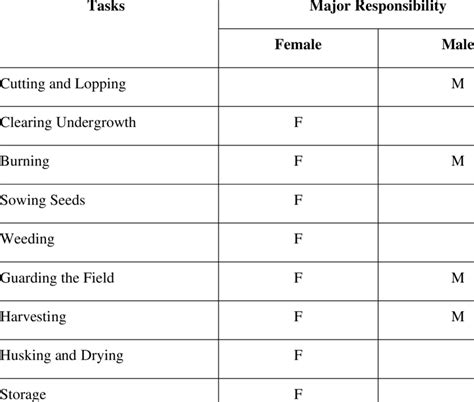 Gendered Division Of Labor In Jhum Cultivation According To Richil Download Table