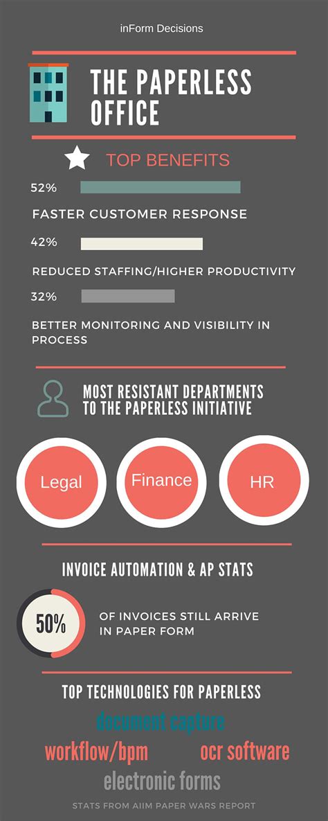The Paperless Office Infographic Inform Decisions Inform Decisions