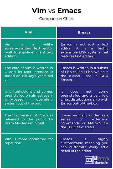 Difference Between Vim And Emacs Difference Between