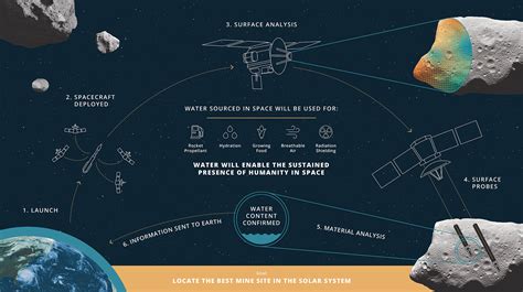 Asteroid Mining Plans