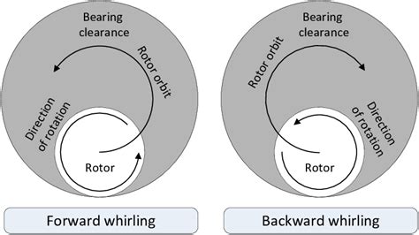 Illustration Of Forward And Backward Whirl Download Scientific Diagram