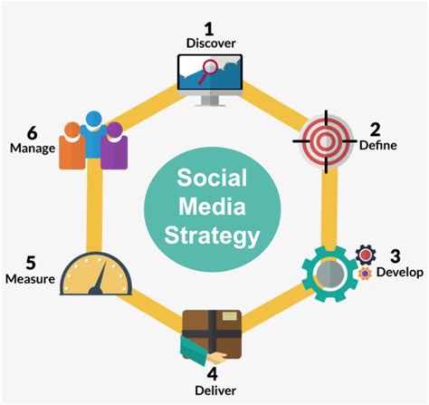 6 Step Social Media Strategy Social Media Marketing Process