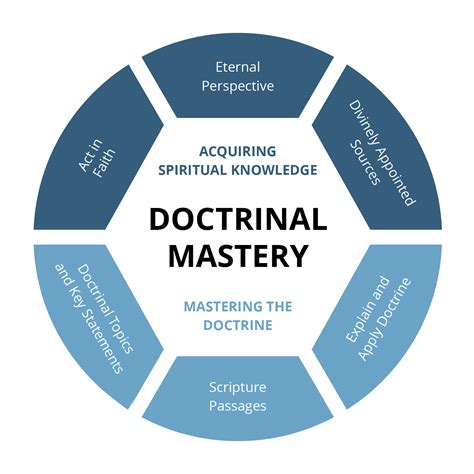 Doctrinal Mastery Overview