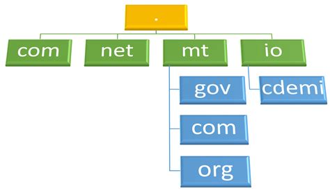 The Value Of Picking The Right Domain Name For Your Company Telegraph