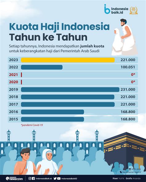 Kuota Haji Indonesia Tahun Ke Tahun Indonesia Baik