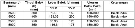 Cara Menentukan Dimensi Balok Dan Kolom Imagesee