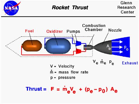 Rocket Thrust Rocket Propulsion Uwmadison