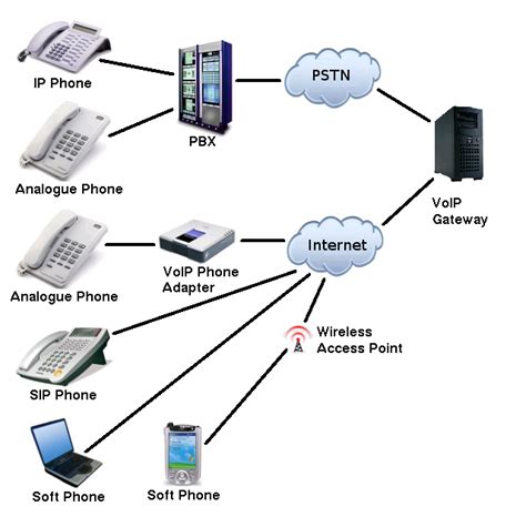 Voip Free Calls Voip Networking