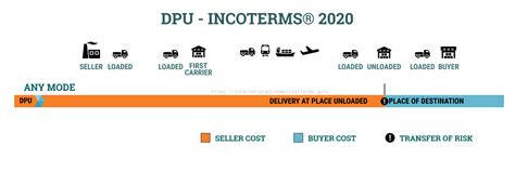 Dpu Delivery At Place Unloaded Place Of Destination Incoterms