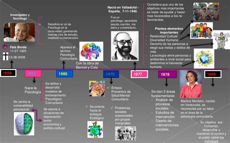 Linea De Tiempo Psicologia Kulturaupice