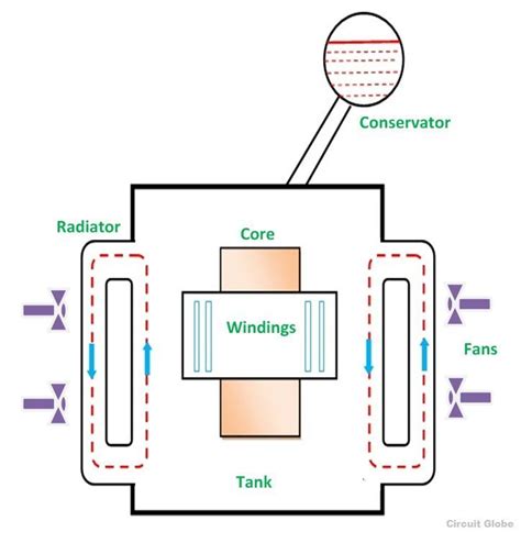 Cooling Of Transformer And Methods Of Cooling Circuit Globe