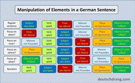 German Grammar Visuals Simple And Memorable Grammar German Grammar