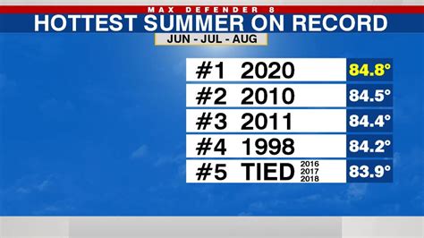 meteorological summer 2020 the hottest on record for tampa bay area wfla