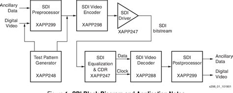 Figure 2 From Serial Digital Interface Sdi Video Decoder Semantic