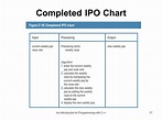 c - How do i write an ipo chart based on the fibonacci method? - Stack ...