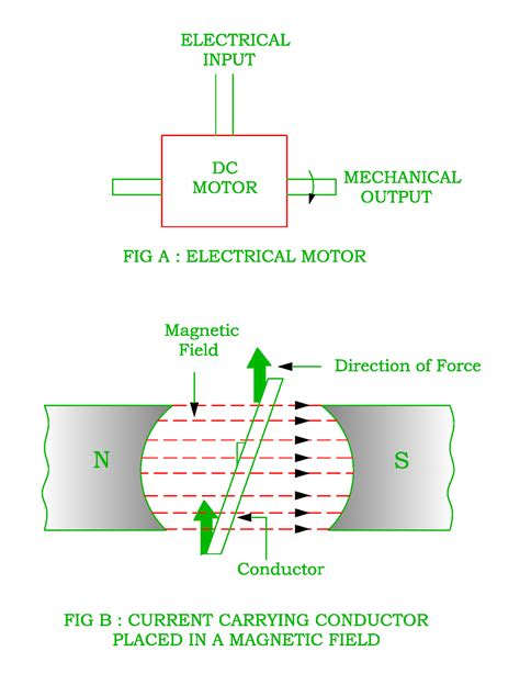 Working Principle Of Dc Motor Electrical Revolution