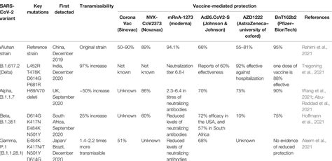 Frontiers Sars Cov Emergence Of New Variants And Effectiveness Of