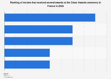 France movies with multiple César awards 2022 Statista