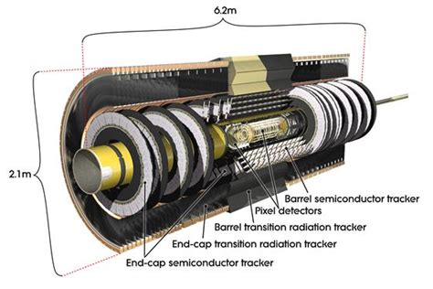 Detailed descriptions of the pixel detector electronics and the silicon sensors are given. The Inner Detector | ATLAS Experiment at CERN