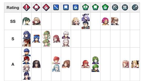 Heroes are placed based on their overall performance across all ranks, however s+: fire emblem heroes tier list - Le specialiste des jeux videos