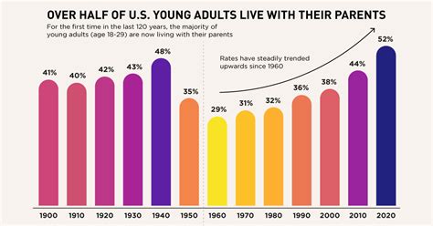 Majority Of Young Adults Now Live At Home The Millennial And Gen Z