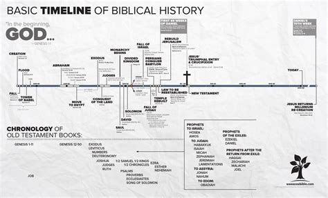 Basic Timeline Of Biblical History By Wawasee Bible Issuu