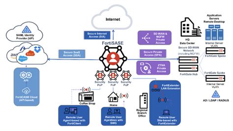 Fortinet Goes Beyond Single Vendor Sase Via 3rd Party Integrations
