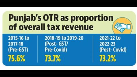 Despite Buoyancy Punjabs Own Tax Revenue Share Below Pre Covid Level