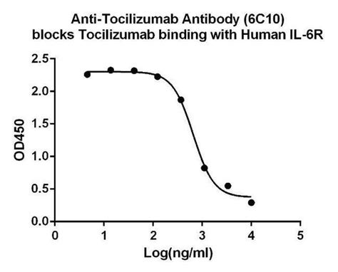 Tocilizumab Mouse Clone 6c10 Genscript 40 μg Unconjugated