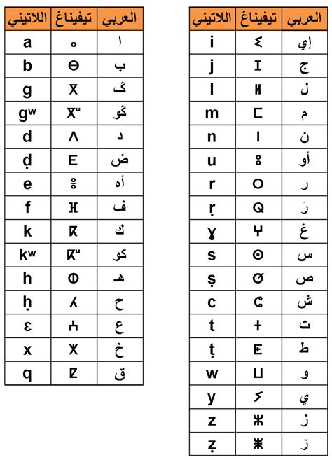 كتابة الأمازيغية بتيفيناغ و الحرف اللاتيني Tamaziɣt أبودرار