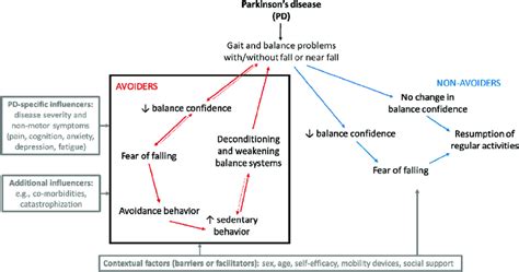 A Conceptual Model Of The Vicious Cycle Of Fear Of Falling Avoidance Download Scientific