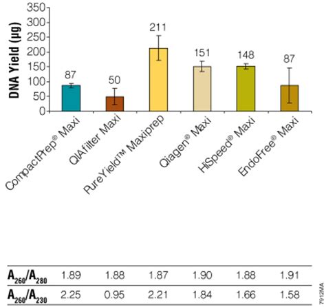 • how can i improve rna quality with low 260/230 ratio? PureYield™ Plasmid Purification Systems Comparison ...