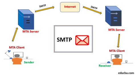 Simple Mail Transfer Protocol Learn How Does The Smtp Work