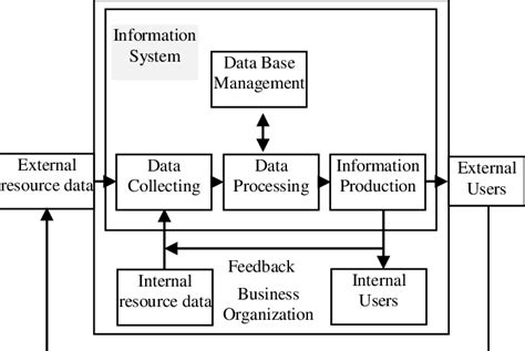 General Model For Accounting Information Systems Data Resources These