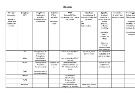 Drugs Table Cns Summary For Cns Class For Osce And Paper A Cns